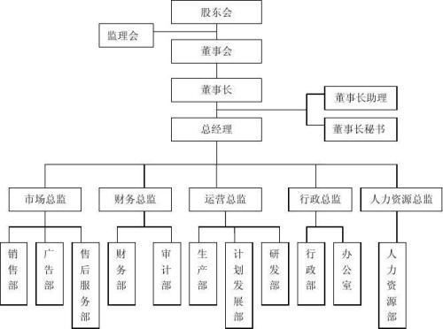 組織結(jié)構(gòu)